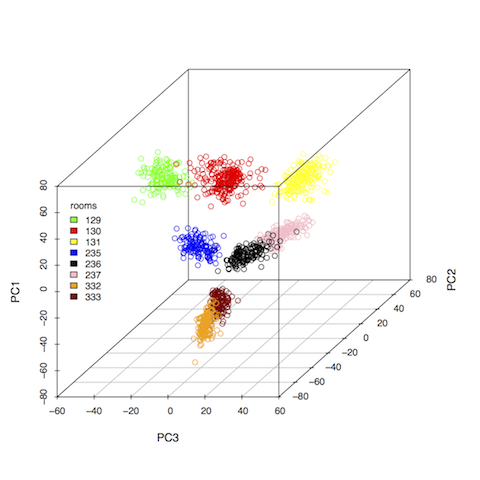 PCA Fingerprinting